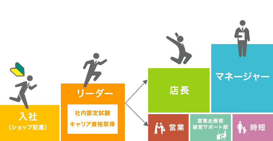 携帯電話事業部キャリアイメージ